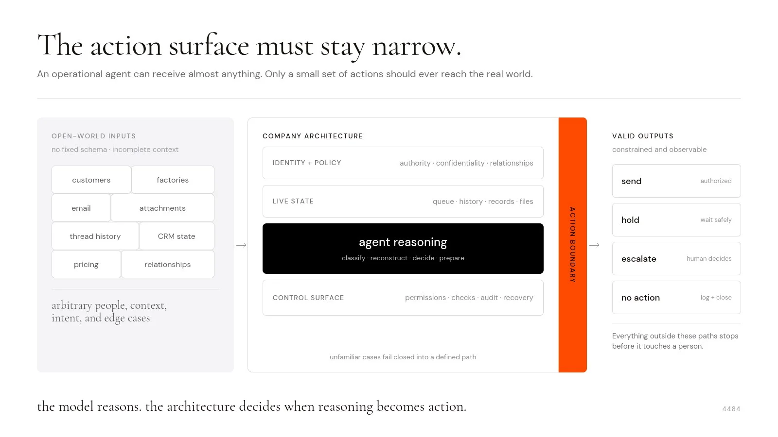 The action surface must stay narrow: open-world inputs flow through company architecture and an action boundary into a small set of valid outputs